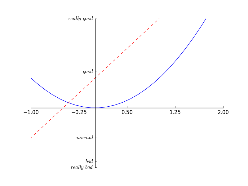 axis setting