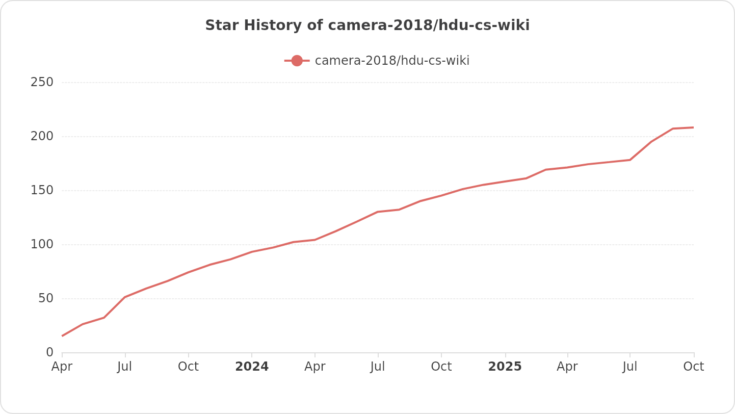 Star History of camera-2018/hdu-cs-wiki