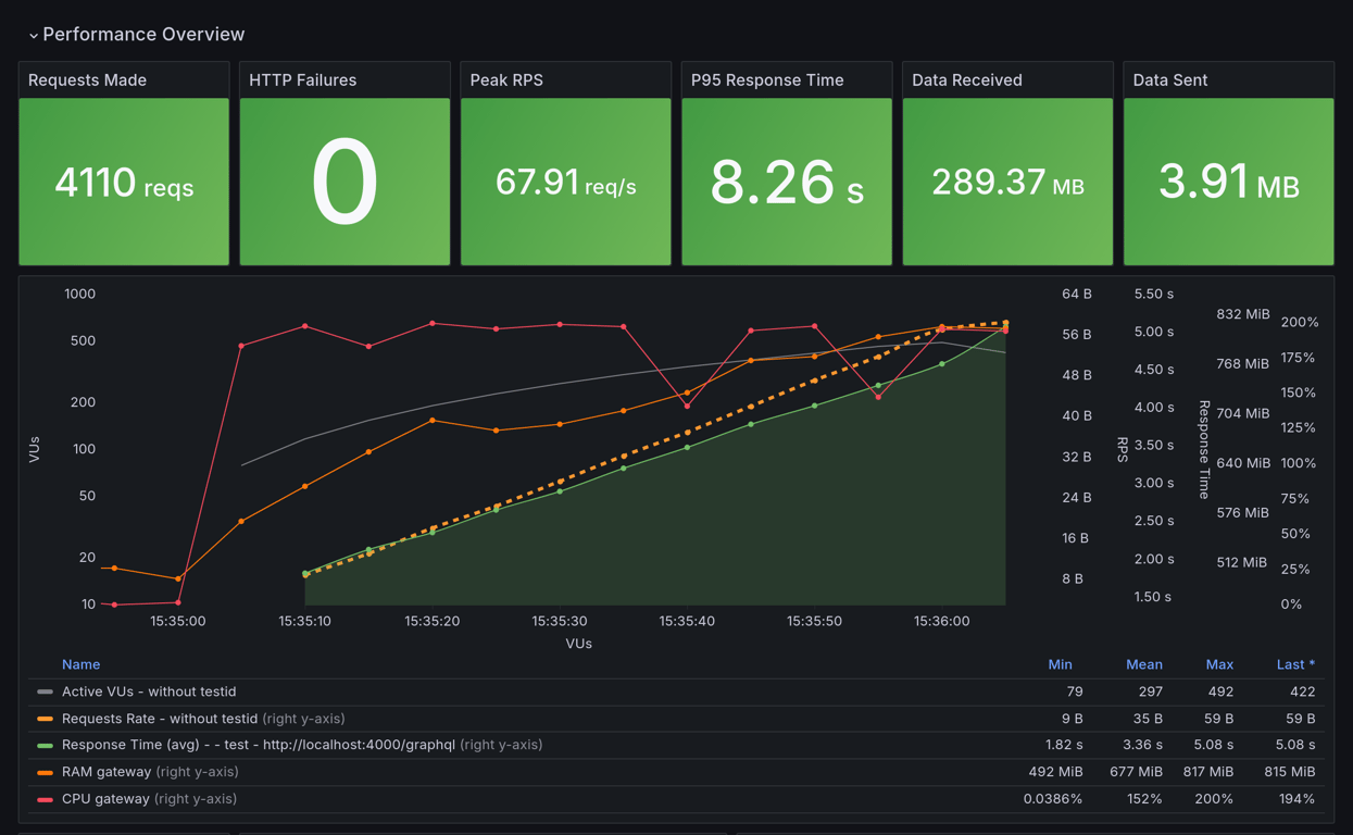 Performance Overview