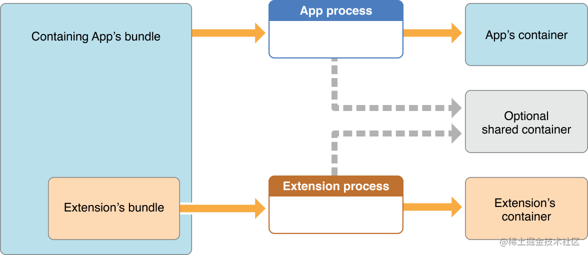 app_extensions_container_restrictions_2x.png