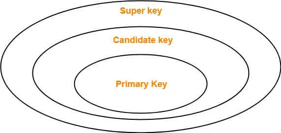 Super-Key-Candidate-Key-Primary-Key