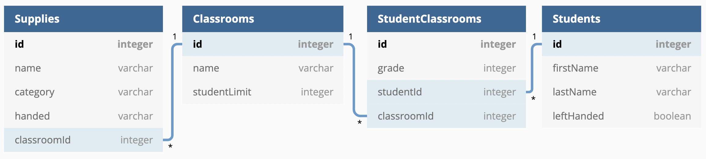 Student-Classroom-Supply-db-schema