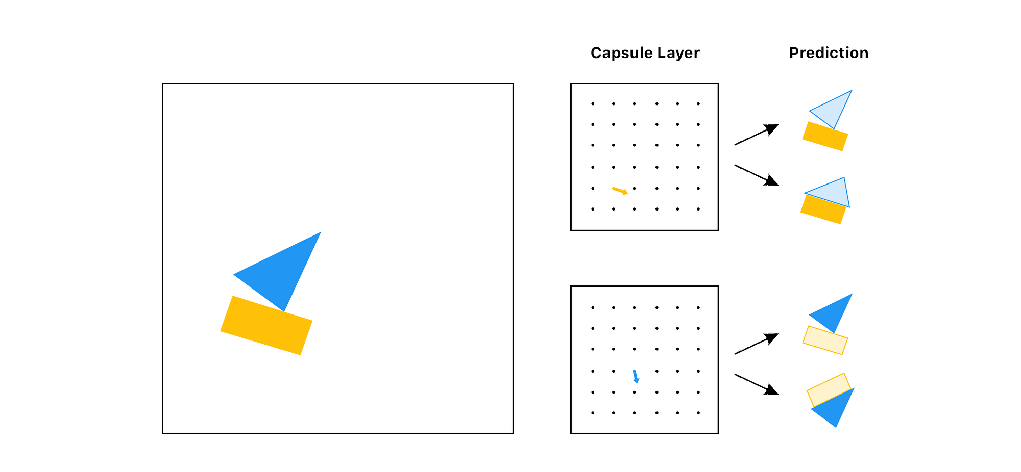 Figure 18. Given an input image, the capsule layers break down the individual components and their relative directions and positions to each other before the final prediction.