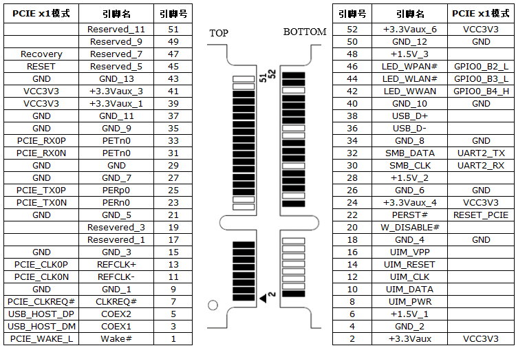 pinout diagram for mini-PCIe