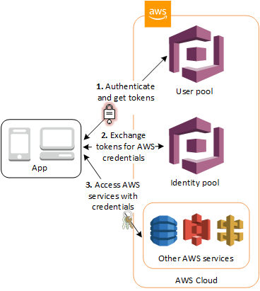 Auth flow with cognito