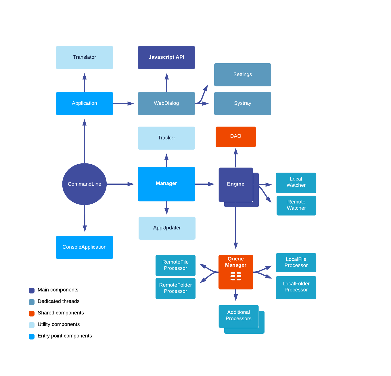 Nuxeo Drive architecture