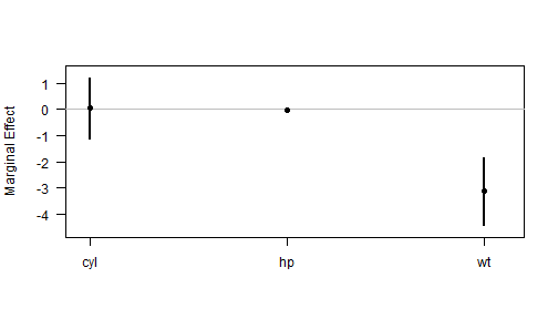 plot of chunk marginsplot