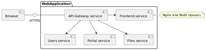 API-Gateway