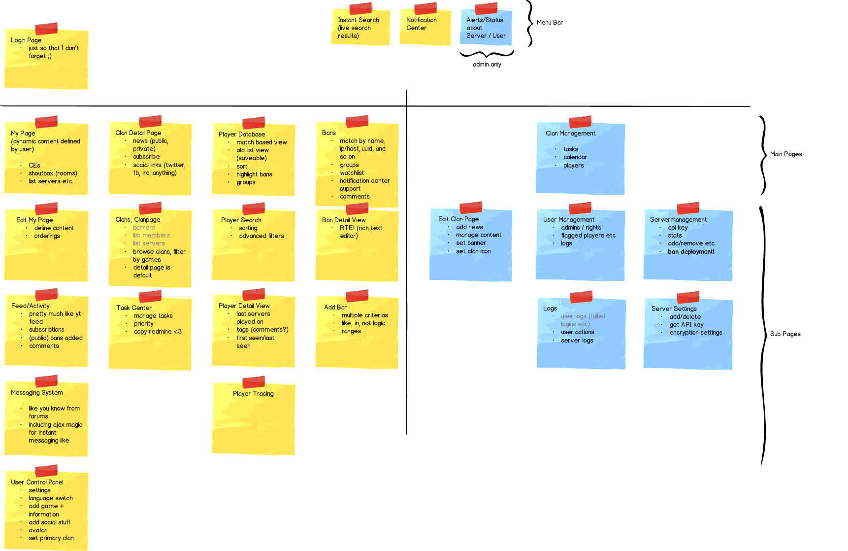 Current Mockup of the information architecture