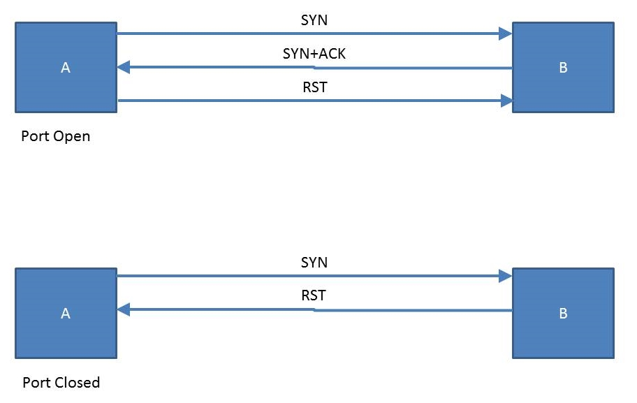 TCP SYN scan | 600