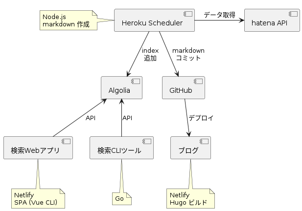 構成図