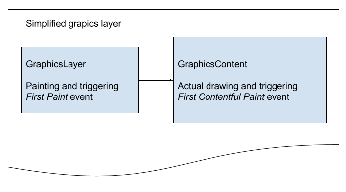 Simplified Chromium Graphics Layer