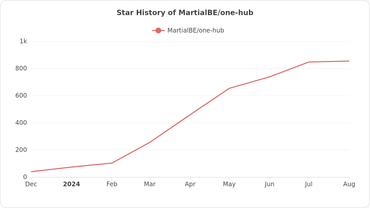 Star History of MartialBE/one-api