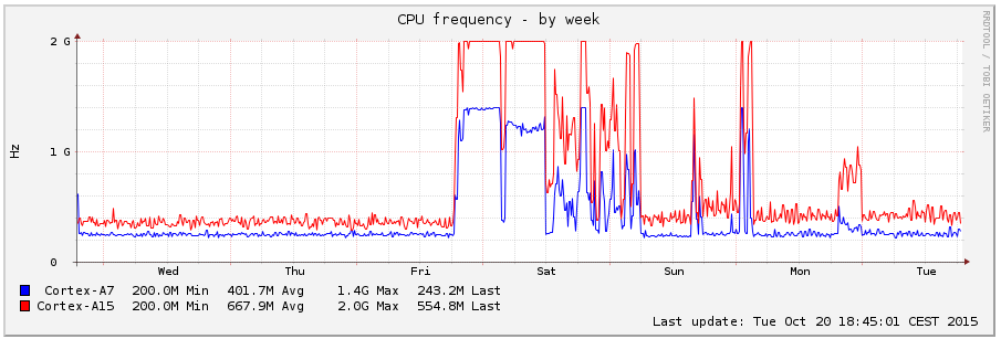 CPU Frequency