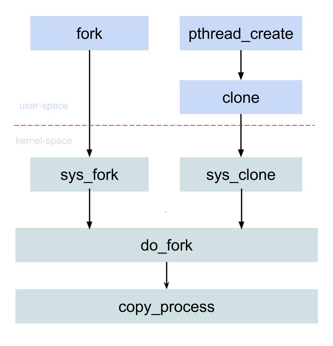 fork()