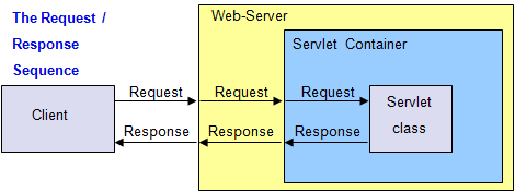 Servlet,  Servlet-Container, Web-Server, Client