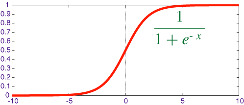 Sigmoid Function