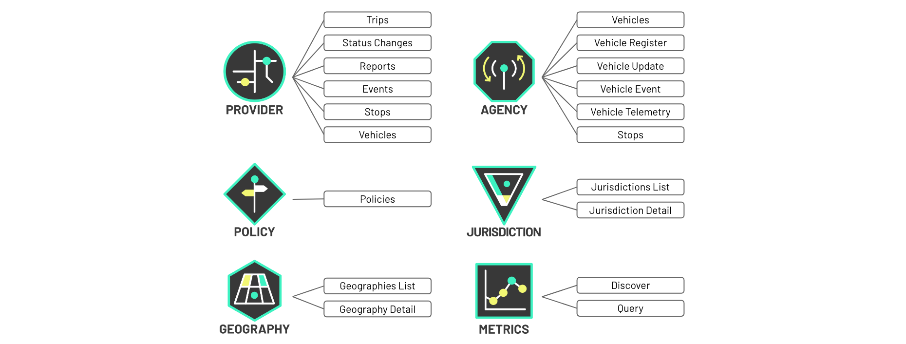 MDS APIs and Endpoints