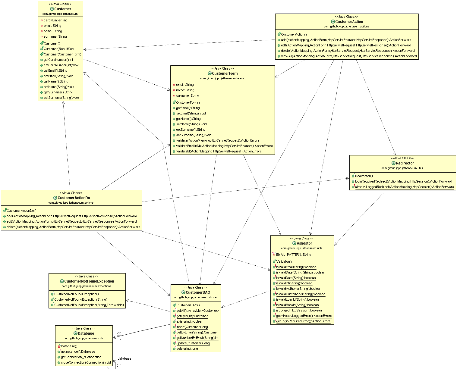 Customer UML Diagram