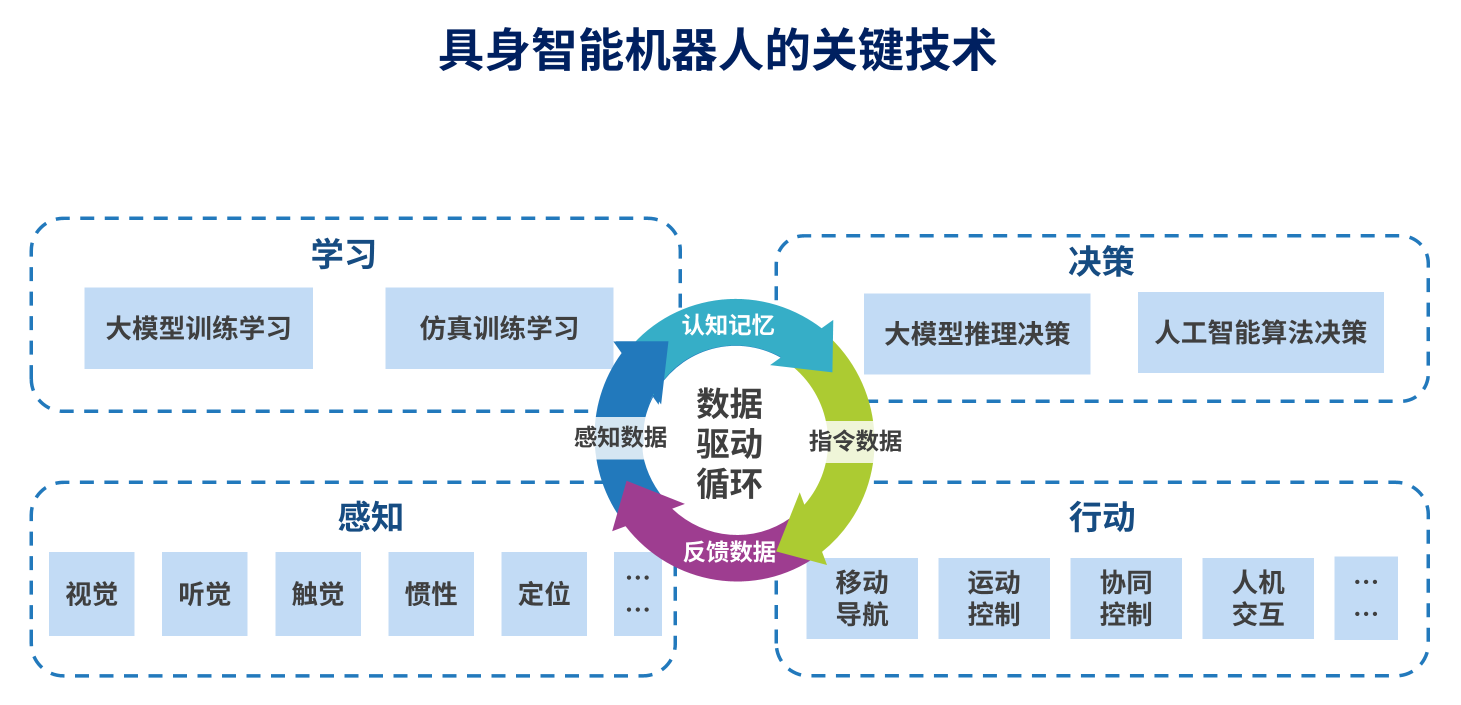 具身智能机器人的关键技术