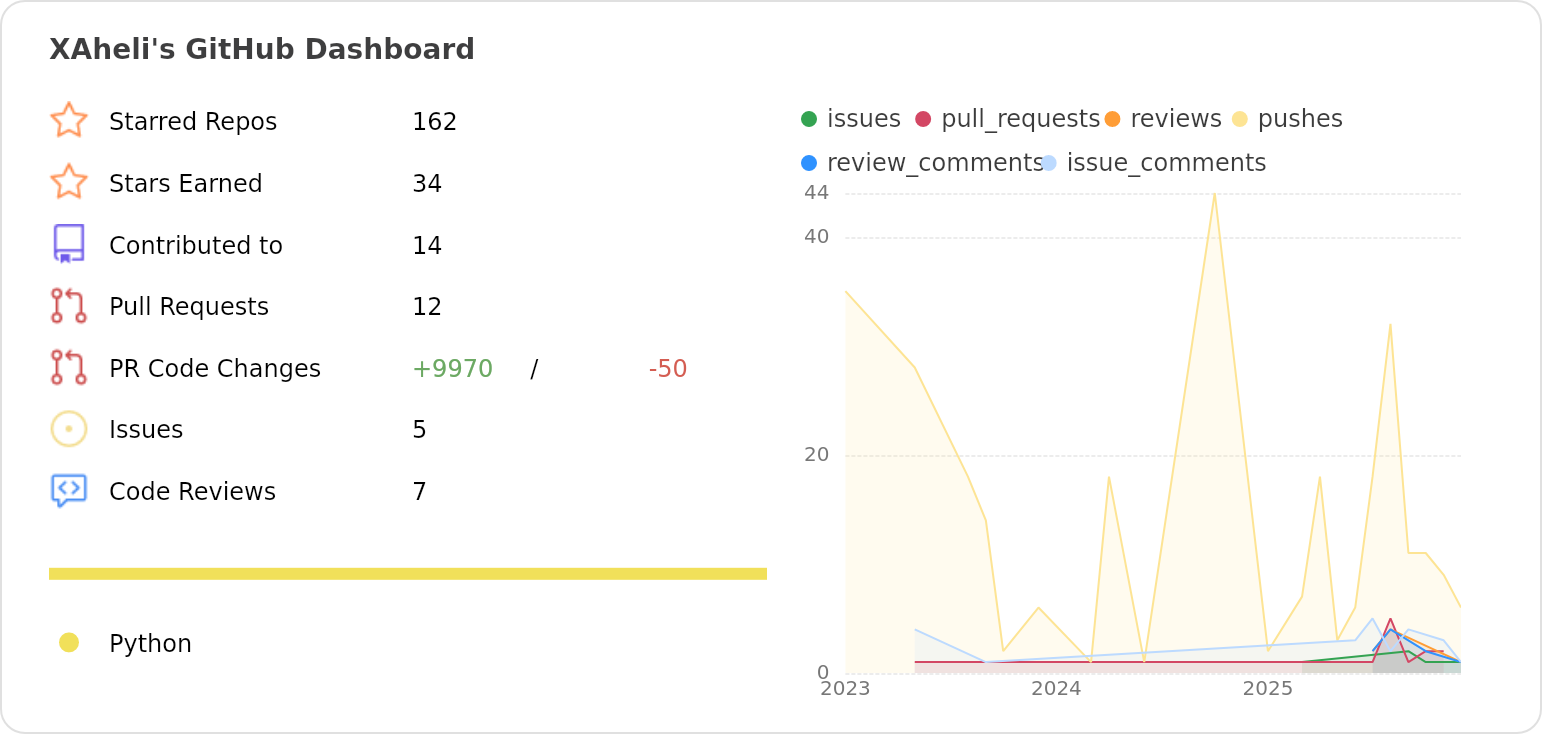 Dashboard stats of @XAheli