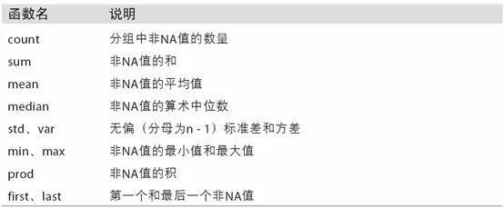 表10-1 经过优化的groupby方法