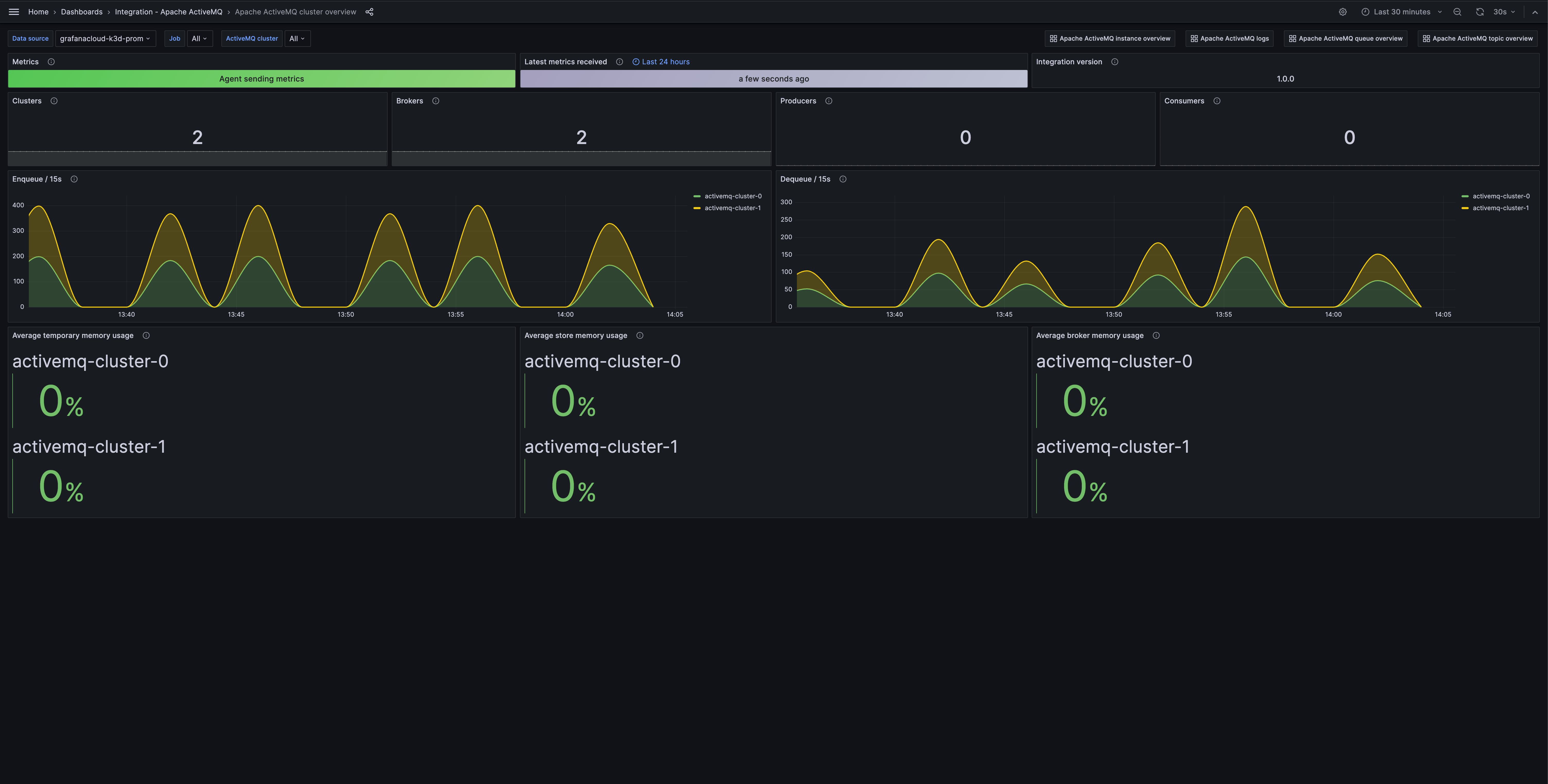 Screenshot of the Apache ActiveMQ cluster overview dashboard