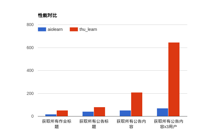 性能对比图