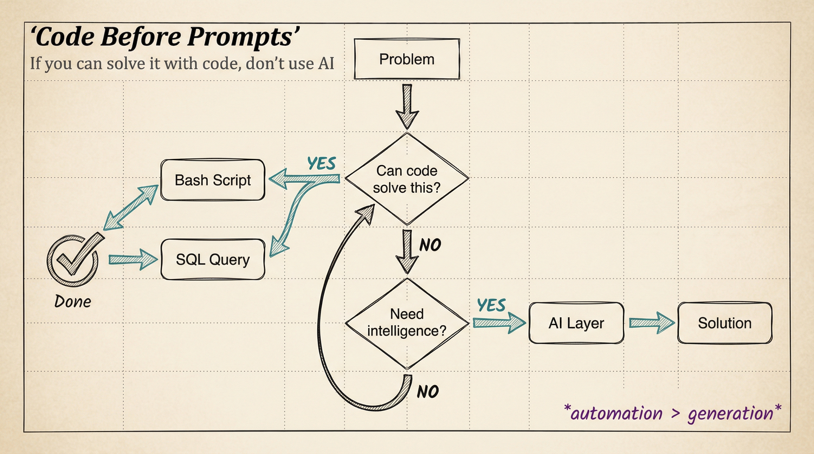 Code Before Prompts
