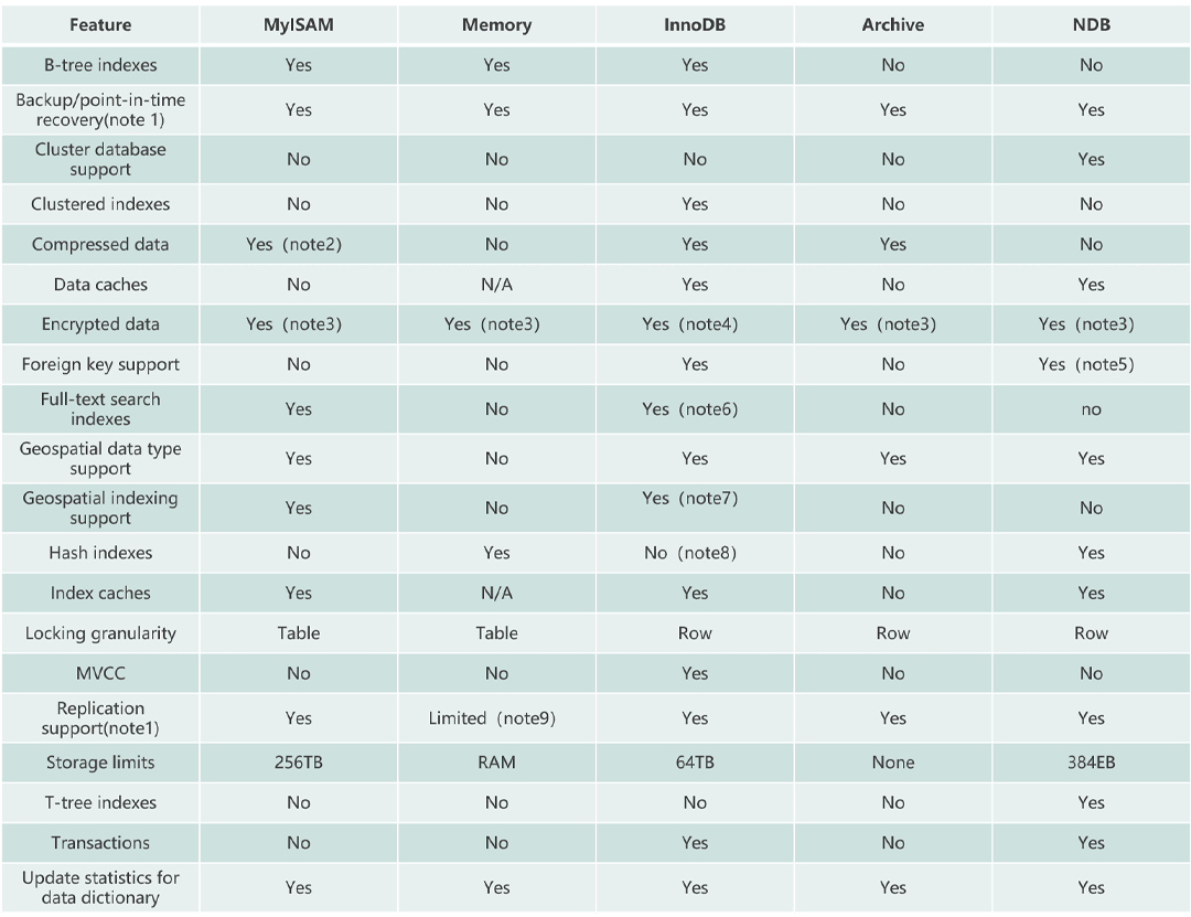 常见的几种 MySQL 存储引擎对比