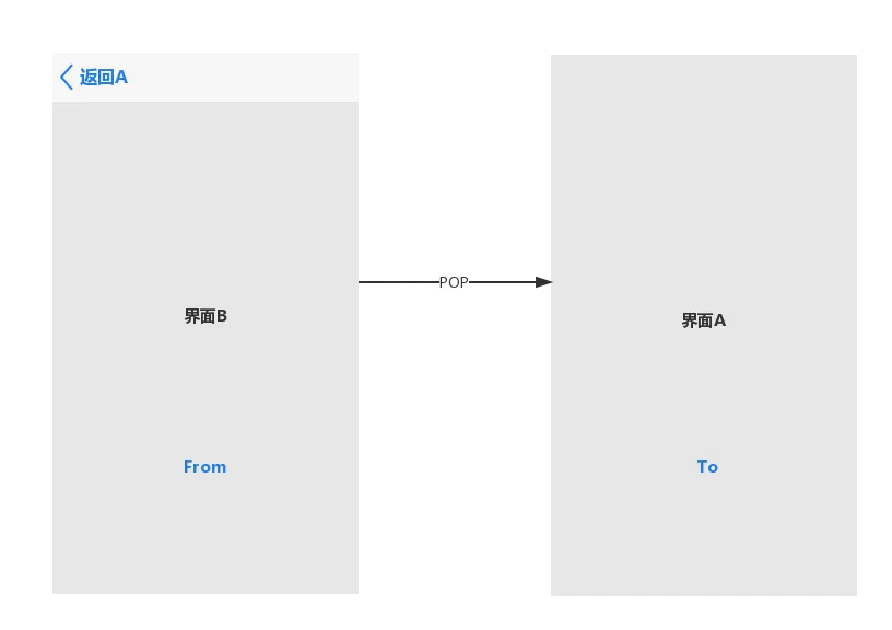 控制器B pop到 控制器A， 那么From是B， To是A