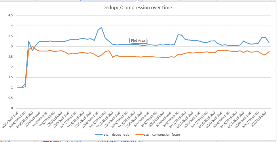 Dedupe/Compression