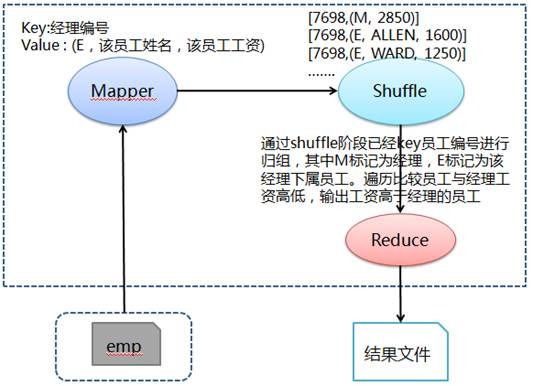 列出工资比上司高的员工姓名及其工资处理流程图