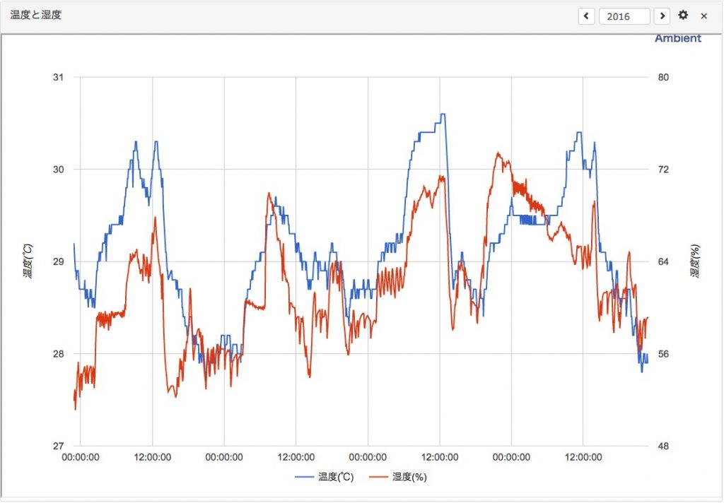 Ambient Graph function