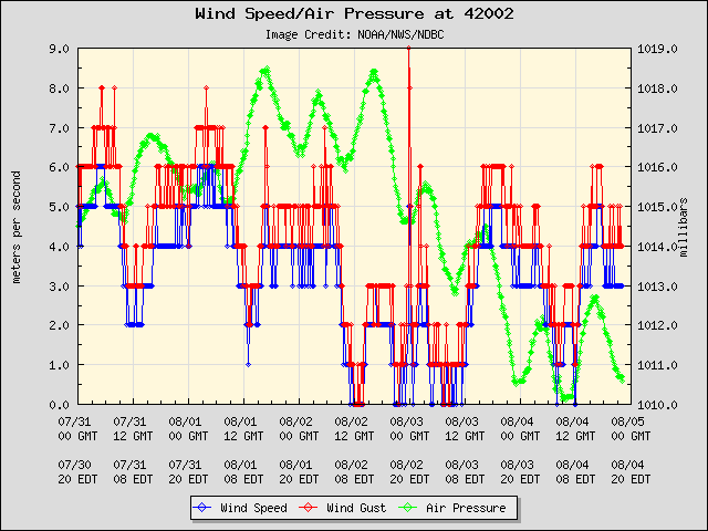 https://www.ndbc.noaa.gov/plot_wind_pres.php?station=42002&uom=E&time_diff=-5&time_label=CDT" alt="41002" width="640" height="480"