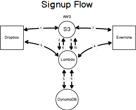 Signup Process Flow AWS, Dropbox, Evernote