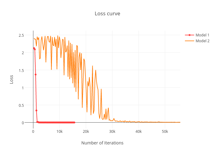 Loss curve