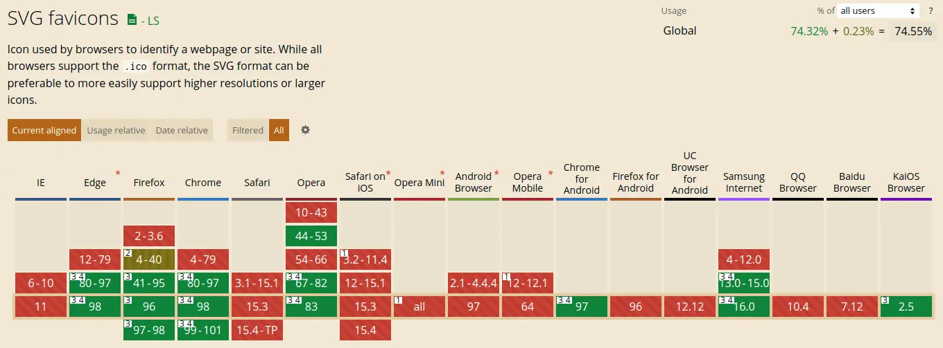 2022/2/8：SVG Favicon 支持情况