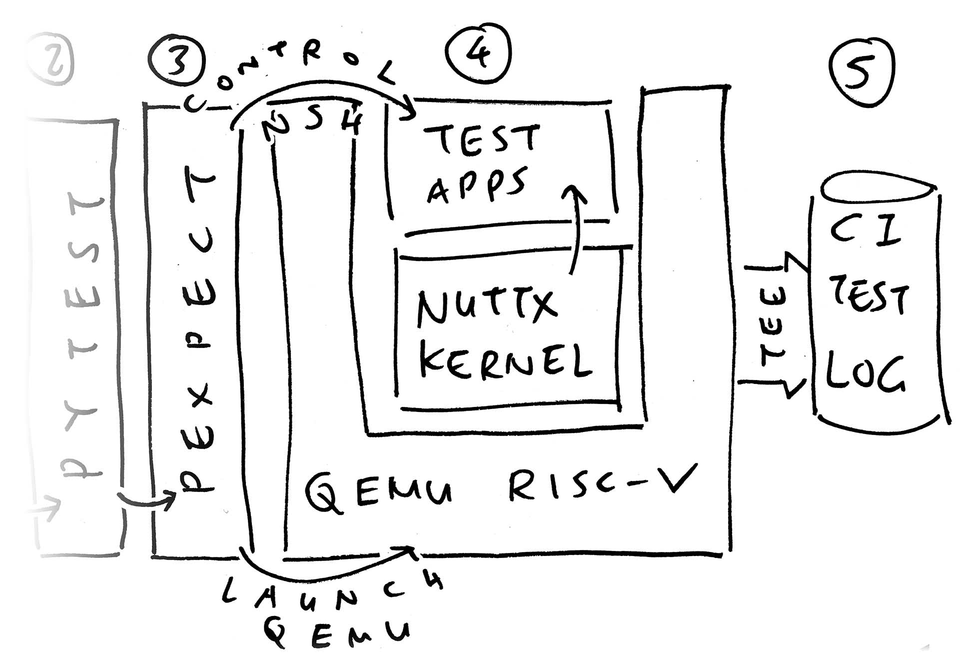 Isolating the bug with QEMU RISC-V