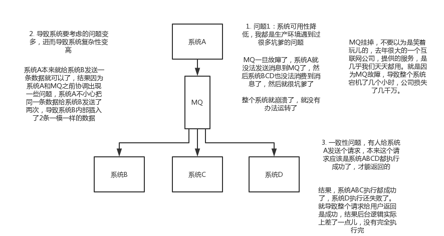 使用MQ带来的问题