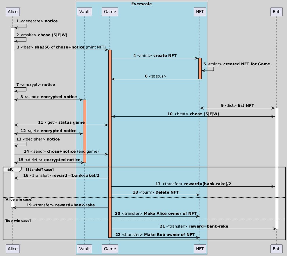 diagram gameplay flow