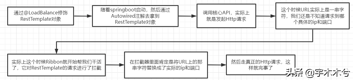 SpringCloud系列—Ribbon源码分析-开源基础软件社区