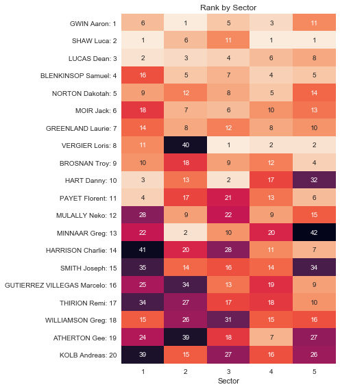 Losinj Rank Heatmap