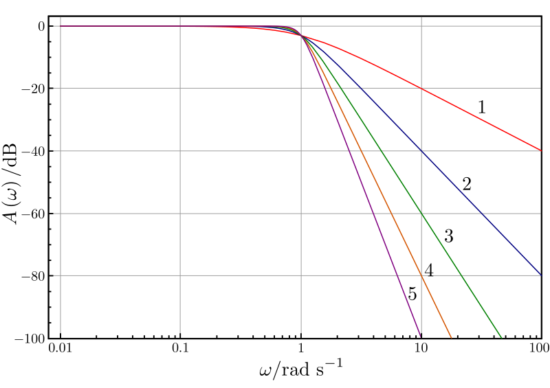 https://upload.wikimedia.org/wikipedia/commons/thumb/c/cd/Butterworth_Filter_Orders.svg/800px-Butterworth_Filter_Orders.svg.png