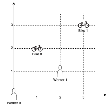 leetcode/solution/1000-1099/1066.Campus Bikes II/README.md at main 