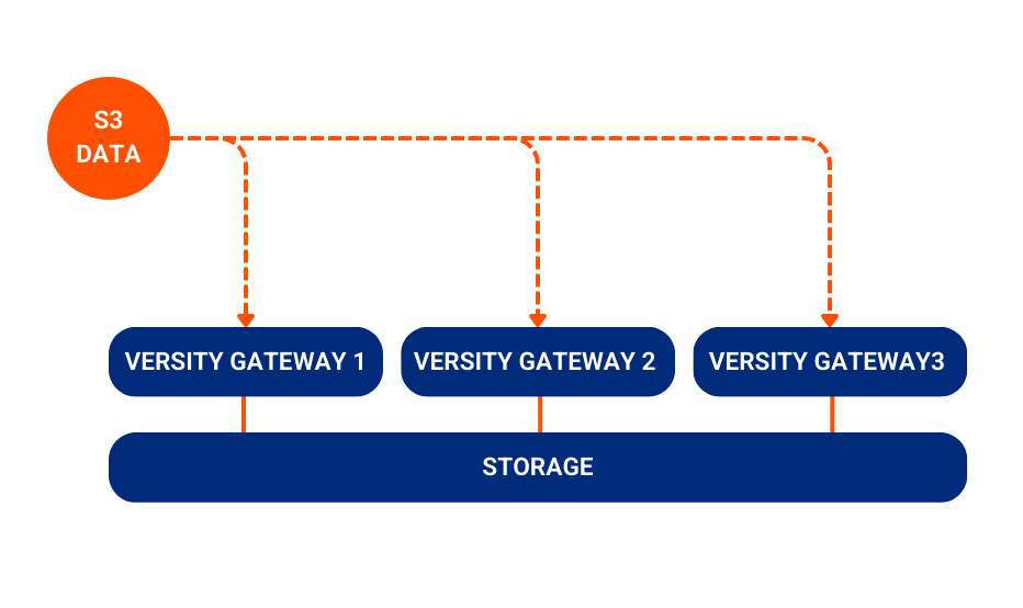 Versity Gateway distributed architecture diagram