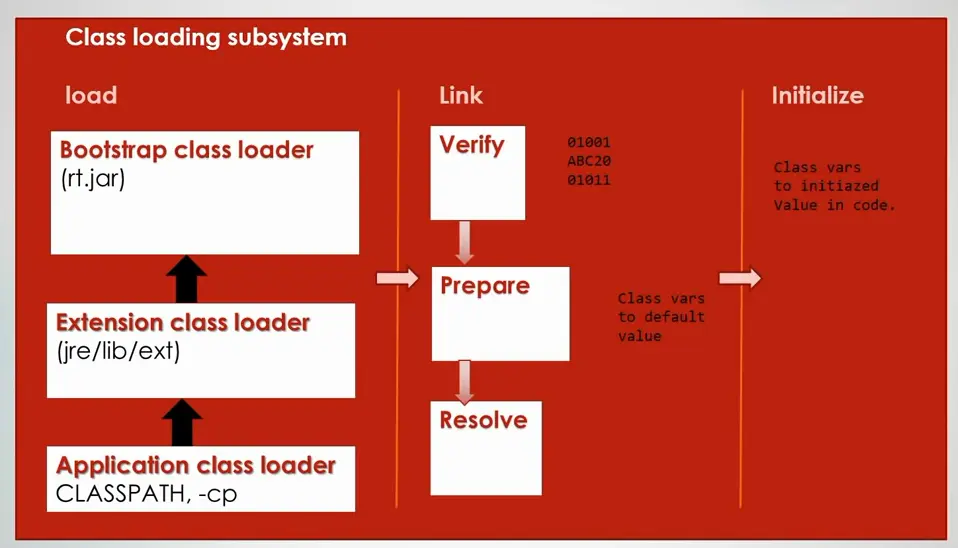 Class Loading subsystem