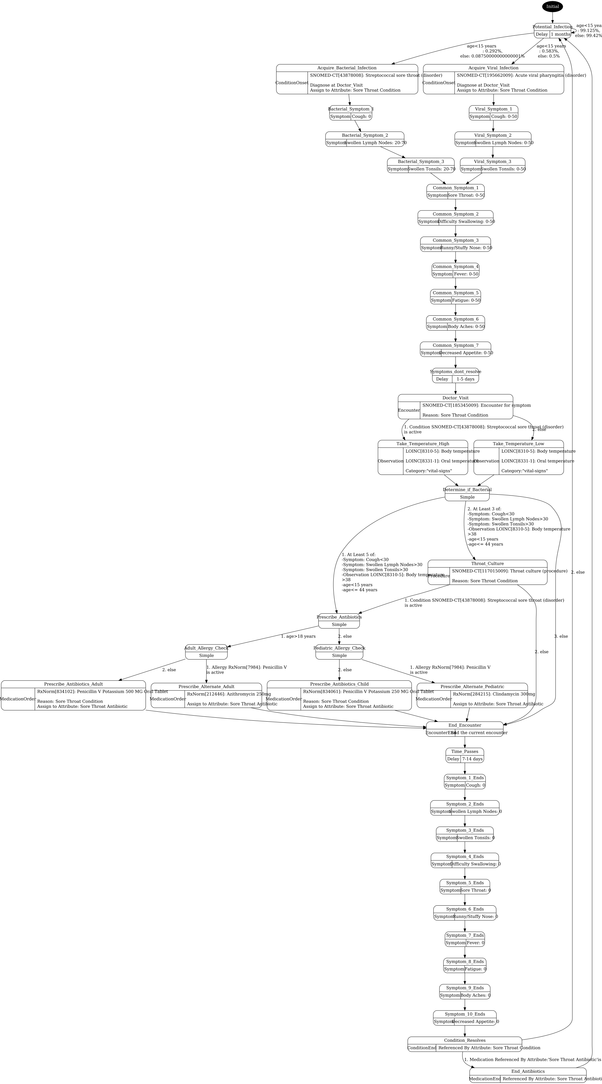 sore_throat.png visualization