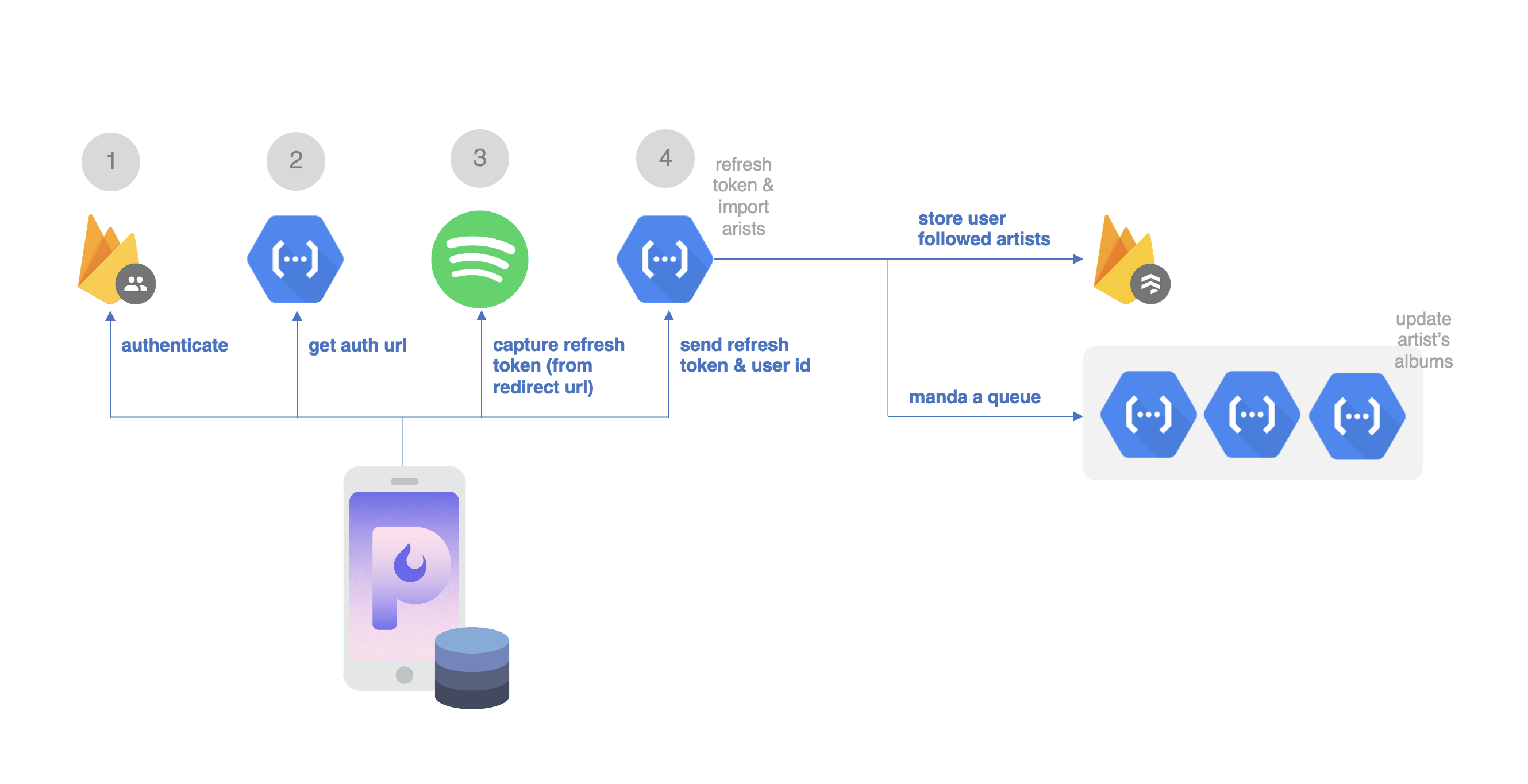 Infra de auth