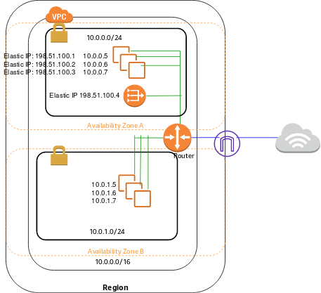 nat-gateway